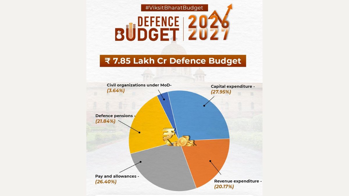 Defence Budget Gets Major Boost: Rs 7.8 Lakh Crore Allocation, Capex Up Nearly 22%